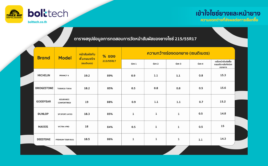 ไซส์ยางและหน้ายาง