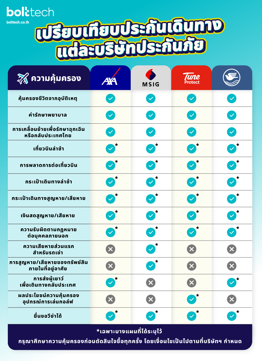 เปรียบเทียบประกันเดินทาง